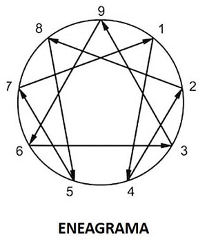 eneagrama de la personalidad